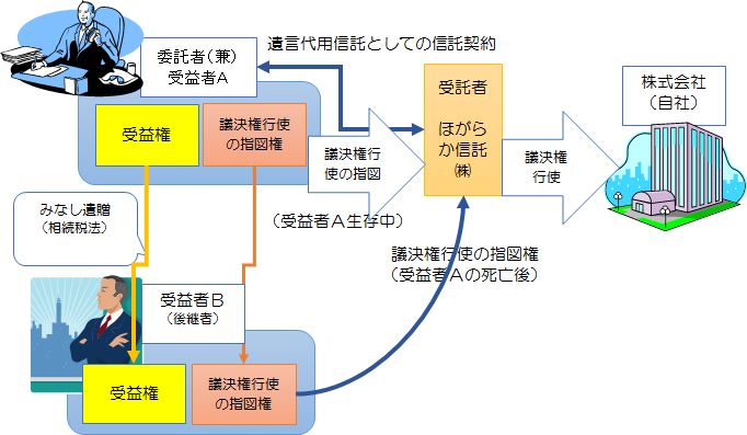 遺言代用信託型1