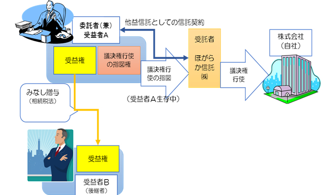 議決権留保型