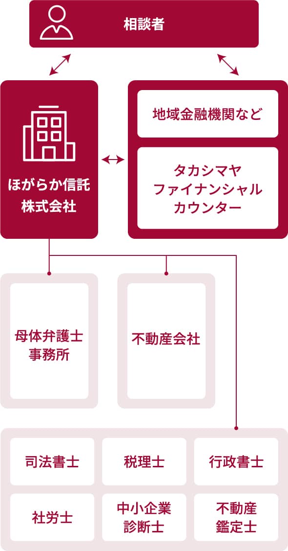 相談者、ほがらか信託株式会社、地域金融機関・高島屋フィナンシャルカウンターがあり、それぞれ相互に矢印が向いている。ほがらか信託株式会社の連携先として、母体弁護士事務所、不動産会社、司法書士、税理士、行政書士、社労士、中小企業診断士、不動産鑑定士の記載がある。